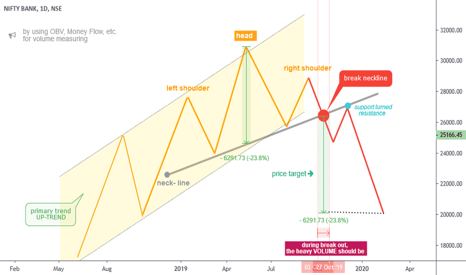 Basic Pattern: Highly reliable HEAD & SHOULDERS Top revesal.