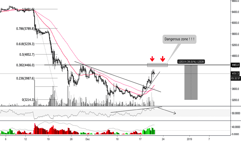 BITCOIN - DANGEROUS ZONE ?