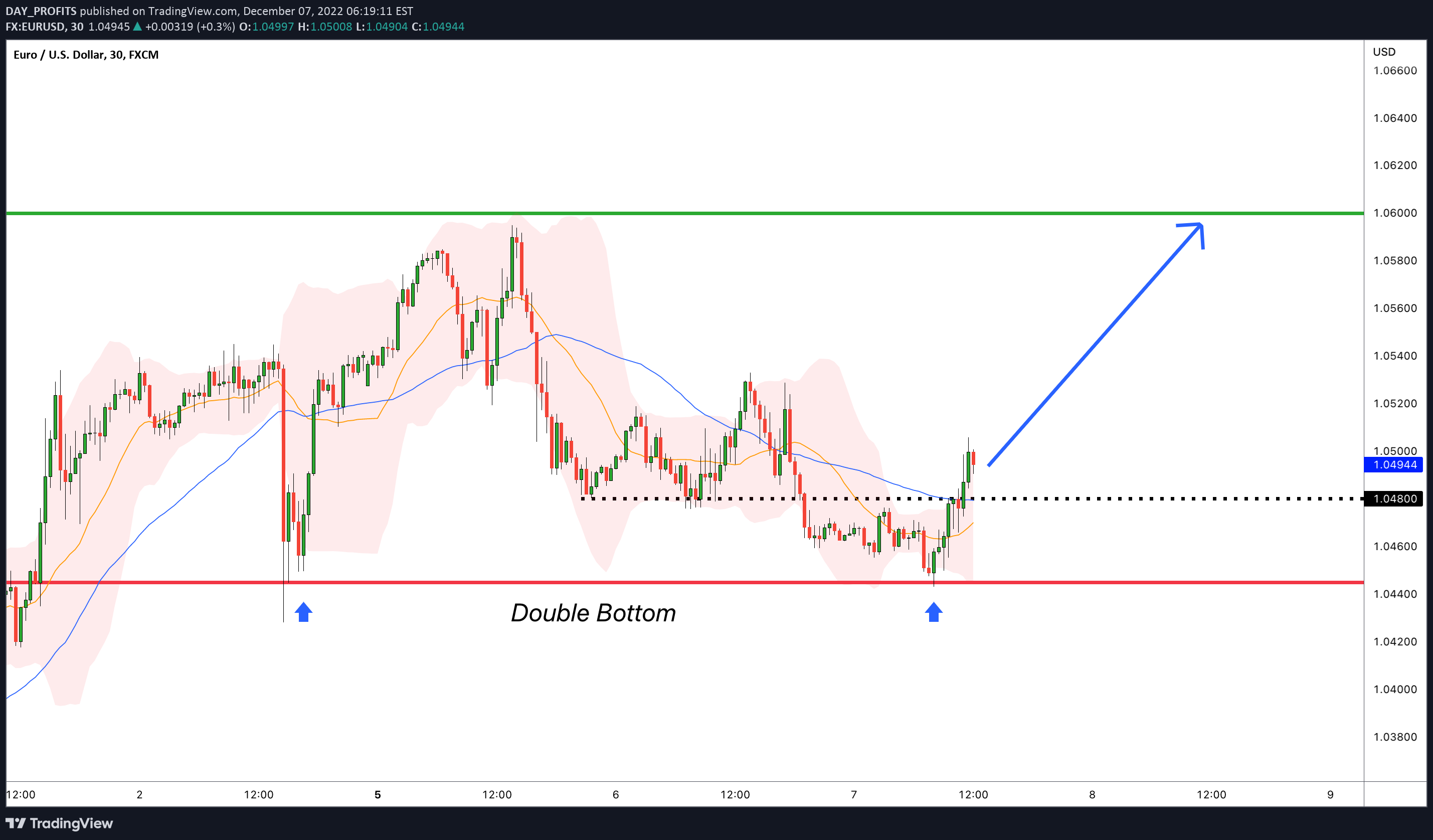 FX:EURUSD Idea Chart Image by DAY_PROFITS