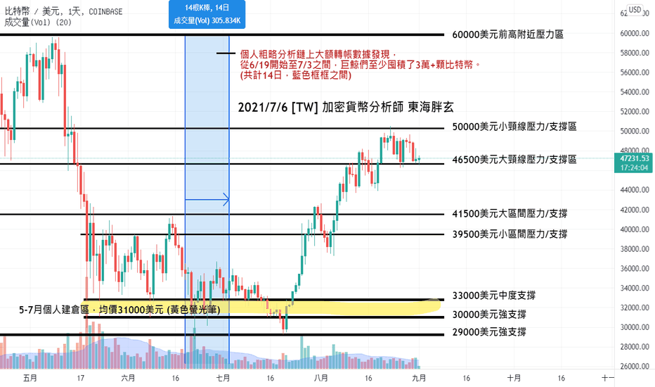 2021/9/1 [20秒加密貨幣中階籌碼分析特輯 #2]礦工數據的重要性！當您把這個市場看太短時，常會迷失了自己，見樹不見林～