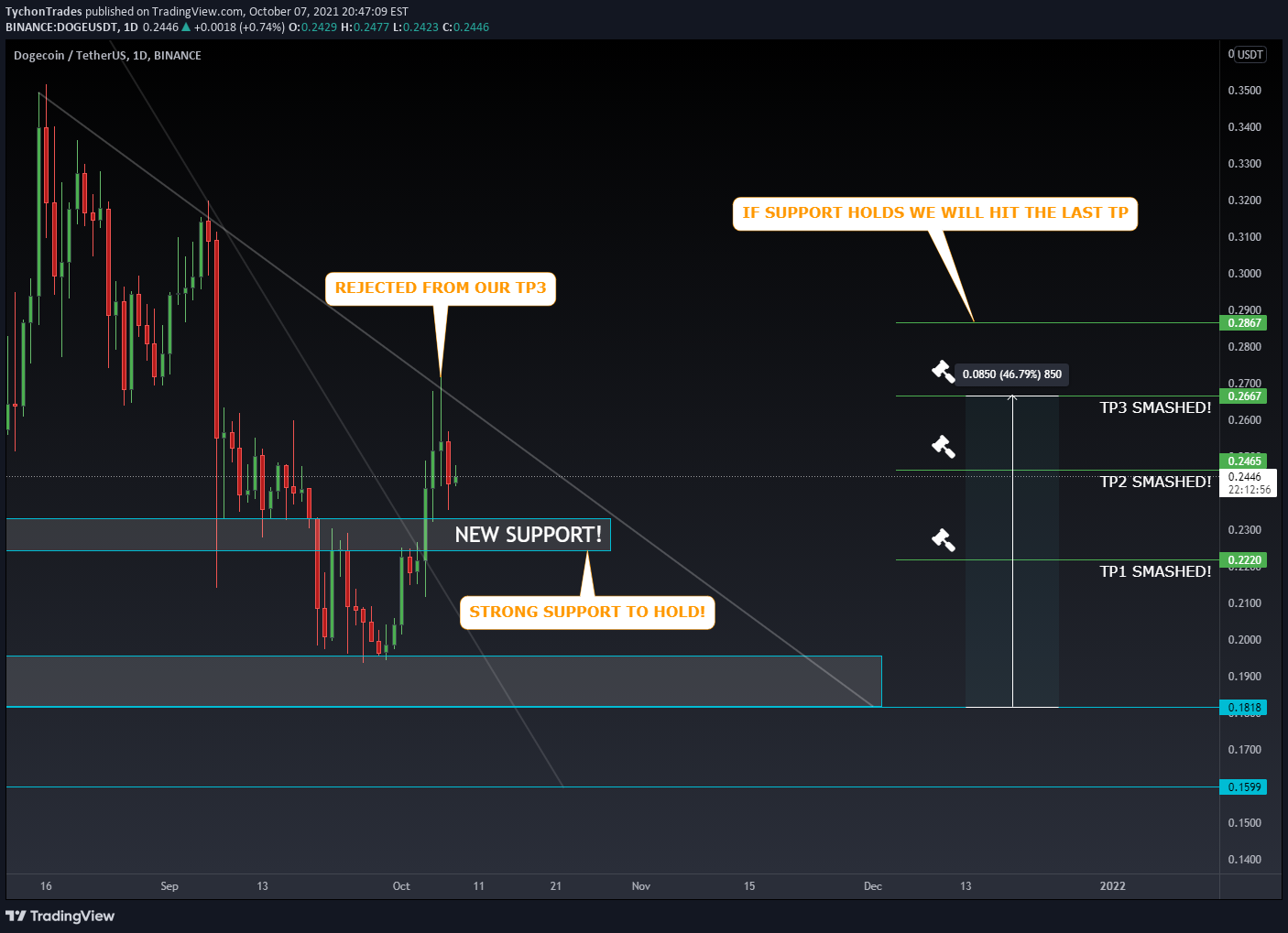 BINANCE:DOGEUSDT Idea Chart Image by TychonTrades
