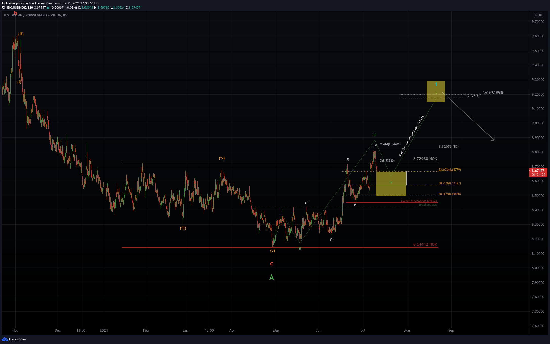FX_IDC:USDNOK Idea Chart Image by TizTrader