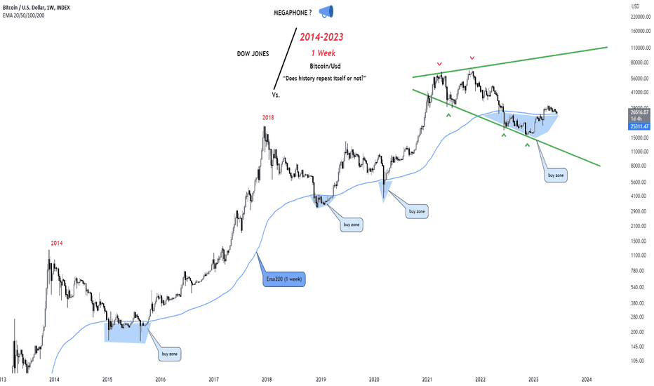 Bitcoin “Does history repeat itself or not?”