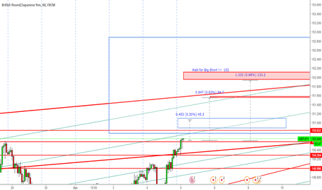 Buy GBPJPY to 152