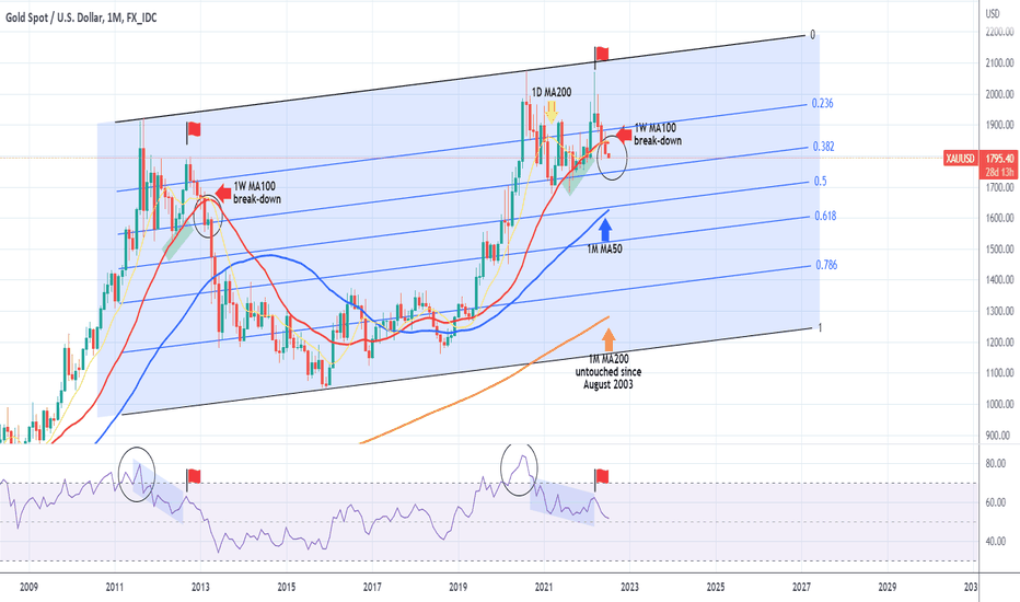 XAUUSD could be on the brink of collapse.