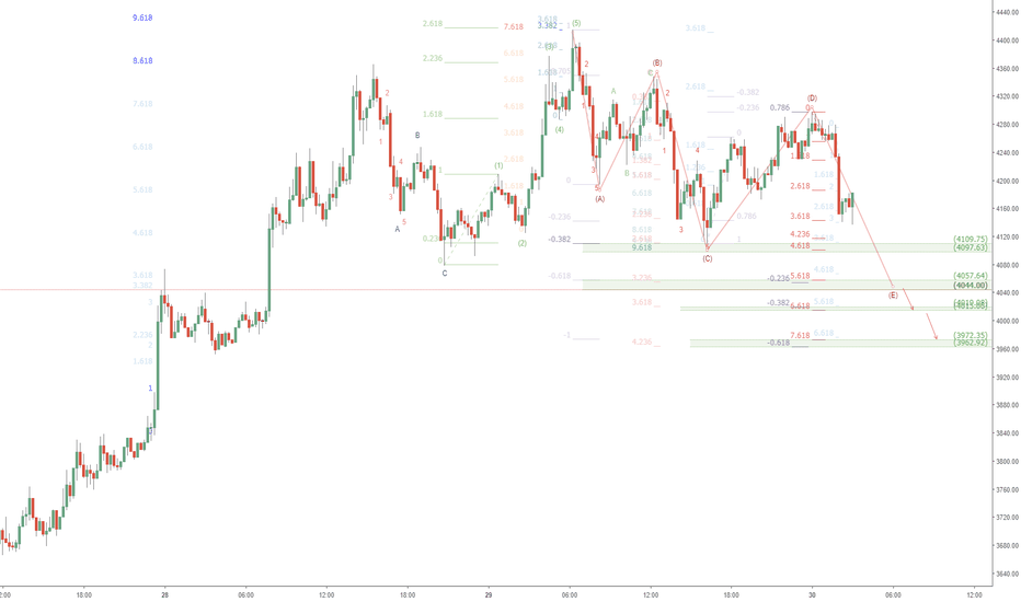 BTCUSD short term UPDATE: Bitcoin to test 4044 most likely