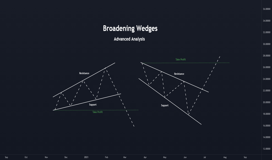 Broadening Wedges - Advanced Analysis
