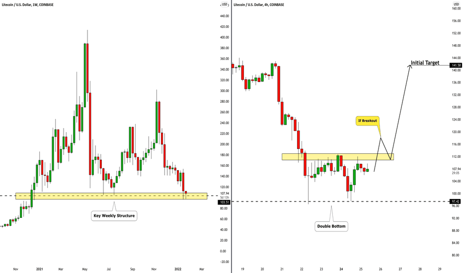 Litecoin (LTCUSD): Key Level to Watch