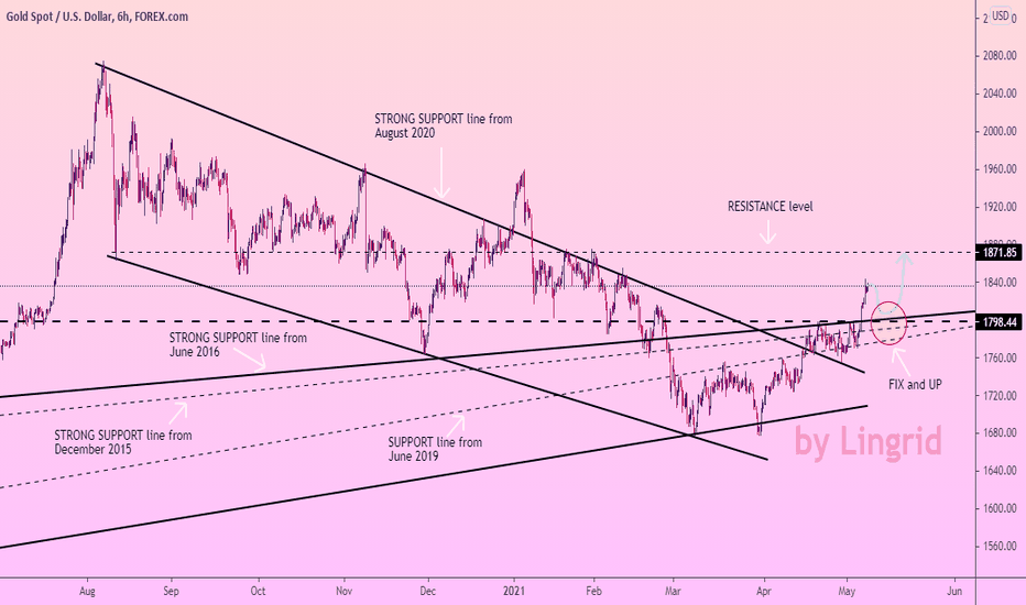 GOLD rollback to SUPPORT zone and GROWTH