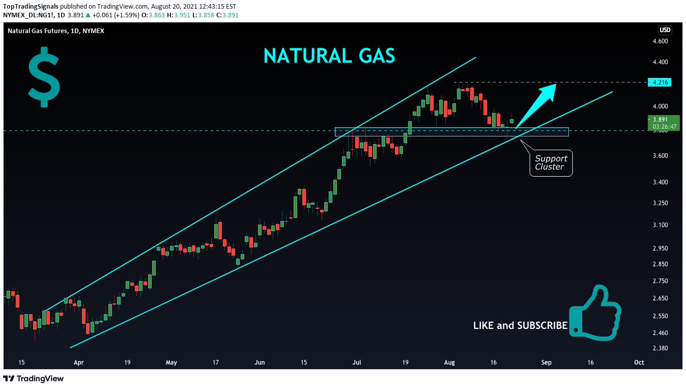 NYMEX:NG1! Idea Chart Image by TopTradingSignals