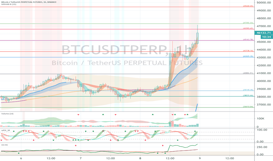 Binance BTCUSDTPERP (Short Term Strategy) - February 9