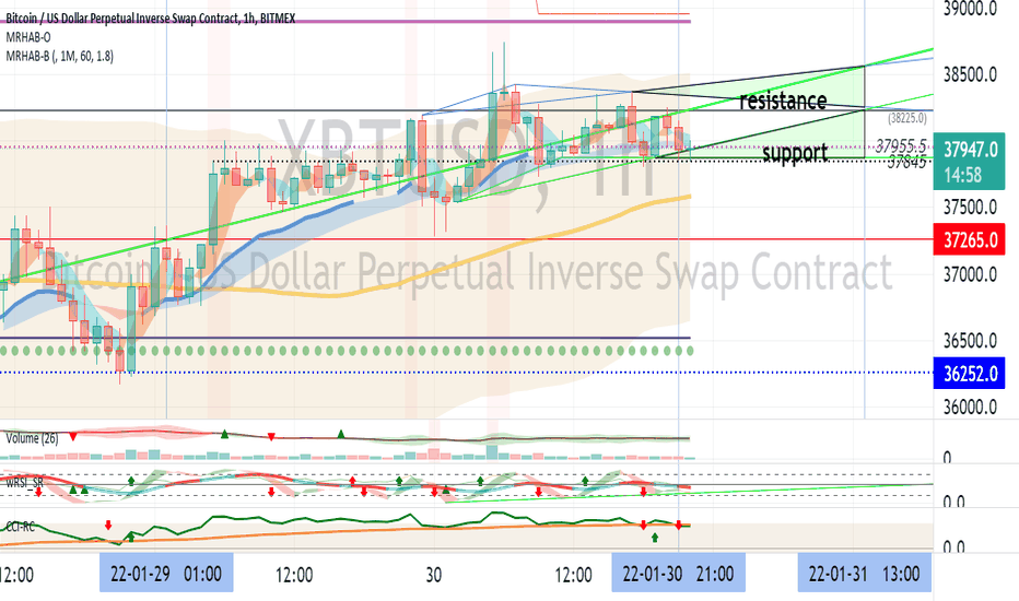 (XBTUSD 1h chart) - Short term view