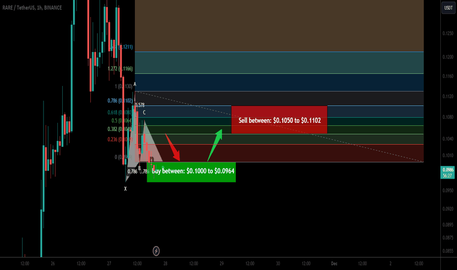 Trade signal | SuperRare (RARE) A setup for upto 14% pump