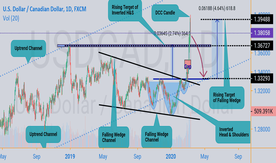 USDCAD - Complete Analysis