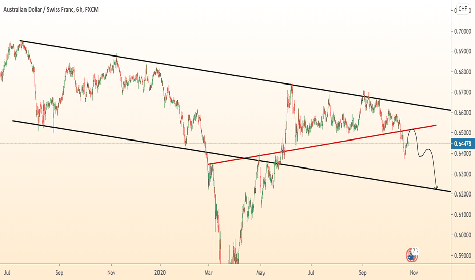 AUDCHF will fall