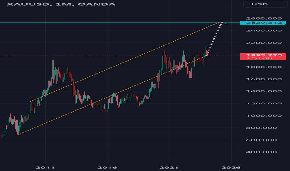 #xauusd #elliottwave #gold long 14Feb24