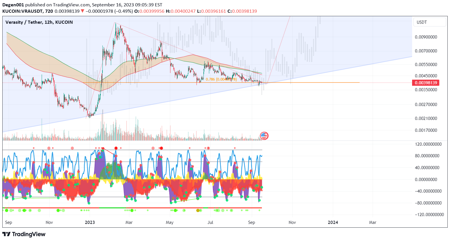 KUCOIN:VRAUSDT Idea Chart Image by Advaitamanta