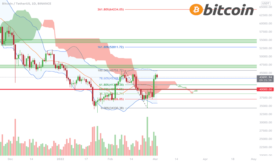 BITCOIN - Update