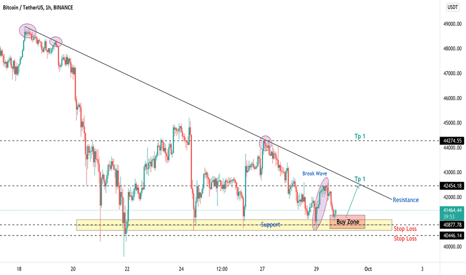 BTCUSDT , We are in buying zone