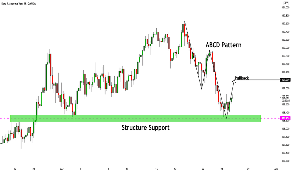 EURJPY: Expecting a Pullback