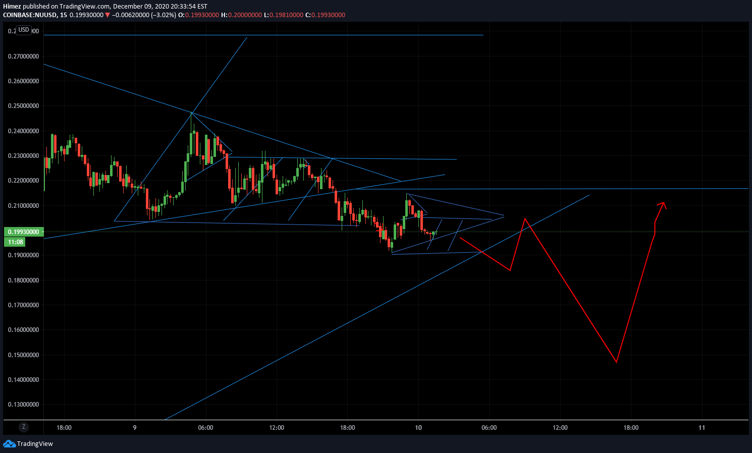 COINBASE:NUUSD Idea Chart Image by Himez