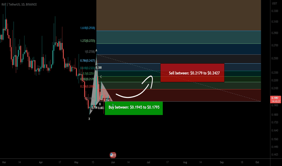 Raydium (RAY) formed bullish Gartley for upto 35% rally