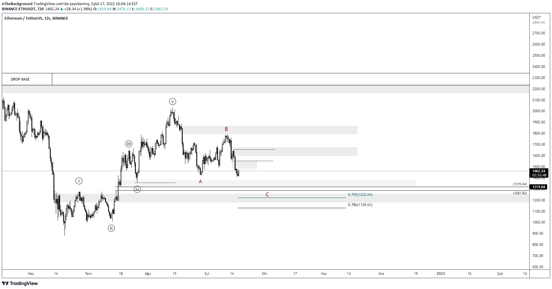 BINANCE:ETHUSDT Idea Chart Image by nTheBackground