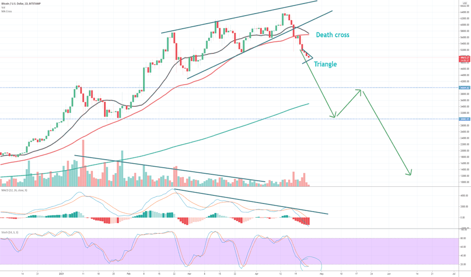 Bitcoin to Break DOWN flag with Death Cross Confirmation