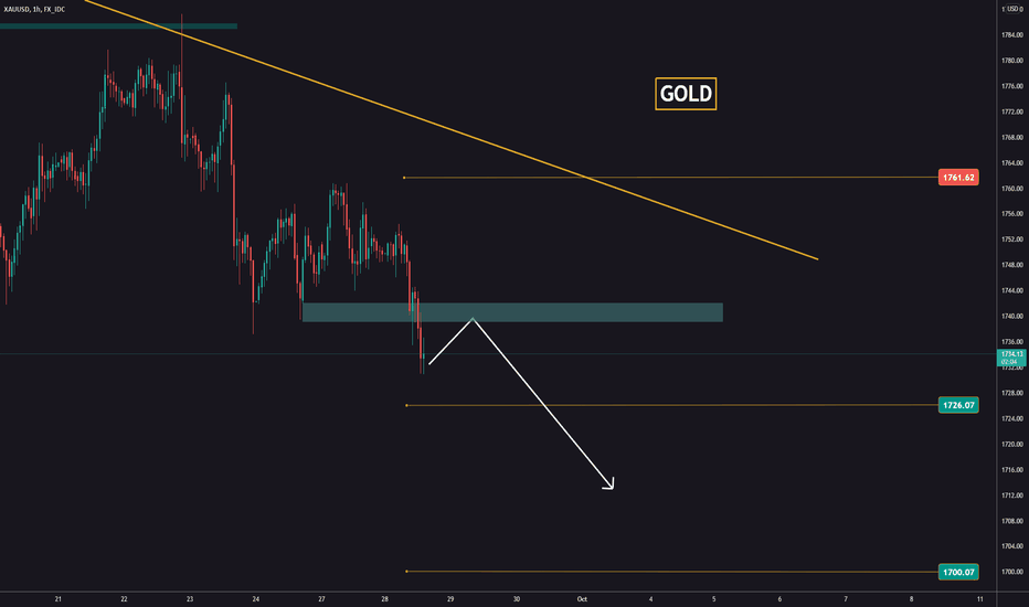 GOLD at 1700? When?