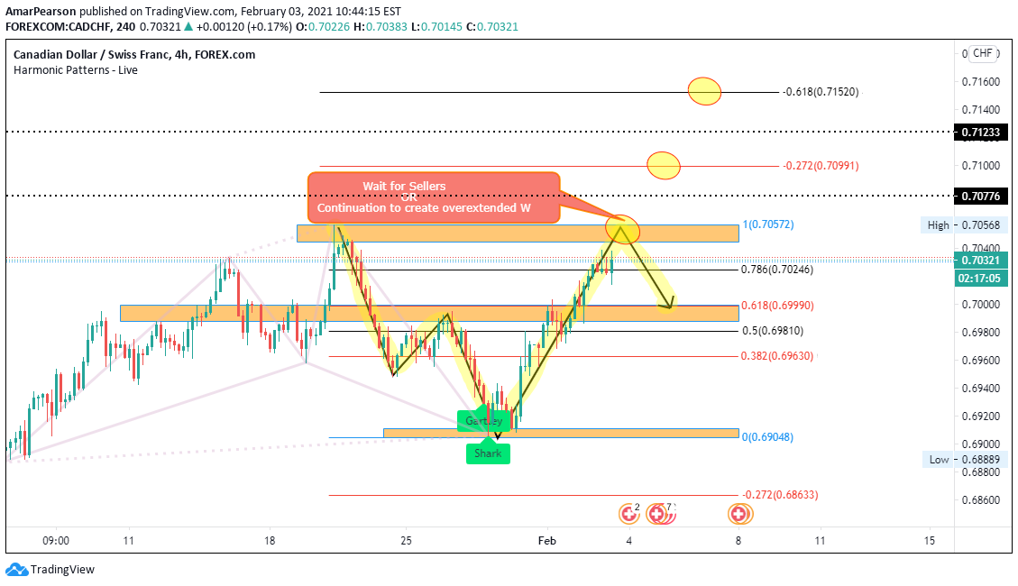 FOREXCOM:CADCHF Idea Chart Image by N0ST0PL0SS