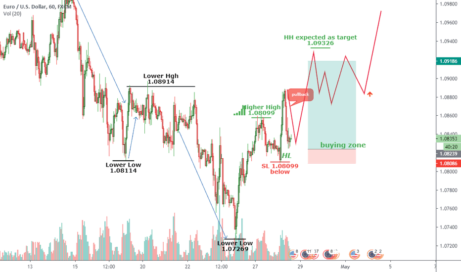 Long side entry using by Wave-Trend follow: EURUSD