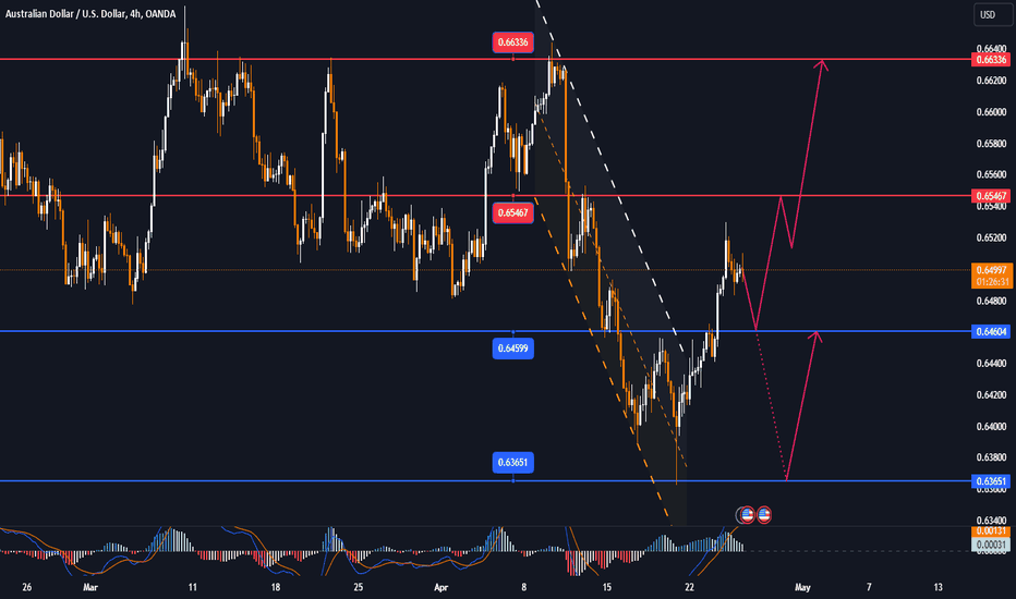 AUDUSD continues to benefit from the return to risk assets