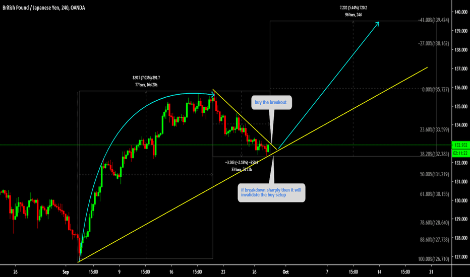 GBPJPY Buy the breakout 