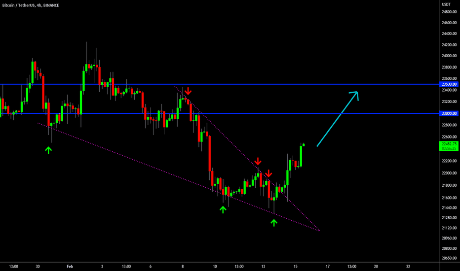 🔥 Bitcoin Successful Falling Wedge Break Out After CPI