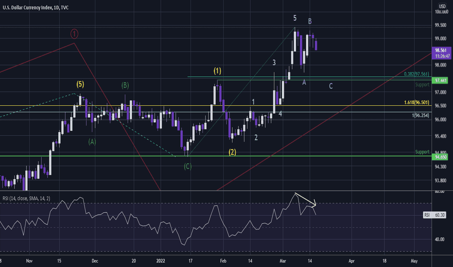 DXY - Turning Bearish Short Term