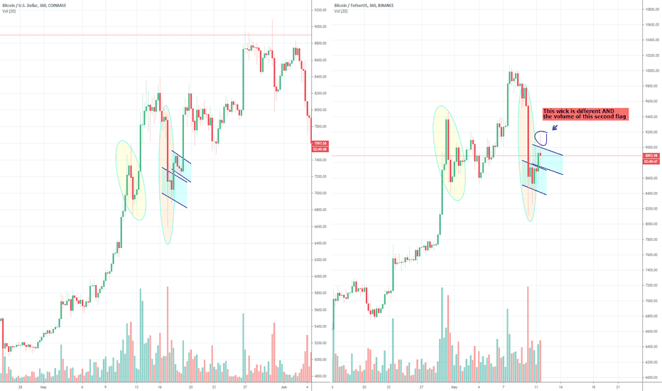 Bitcoin Shake out Wick or Trend Change?