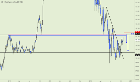 USDJPY: Pressure at 105.4