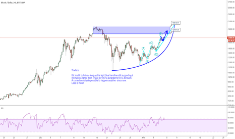 BTCUSD:A correction is quite possible to happen anytime 