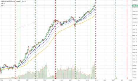 DJIA Dow Jones -  Market Cycles LESSON TWO - Studying 2 cycles
