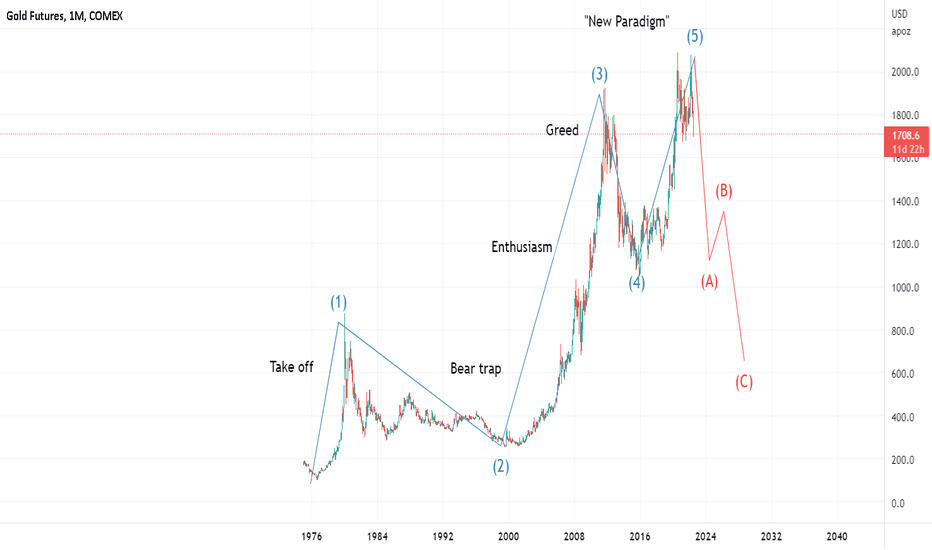 The case for a gold bear. Elliot/Minsky
