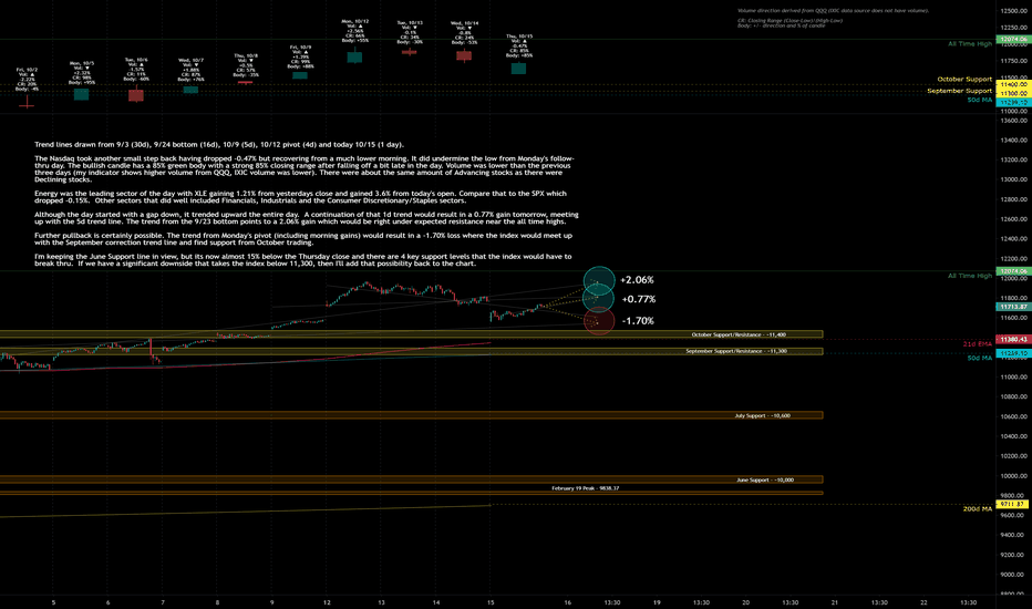 Nasdaq Market Update for 10/15