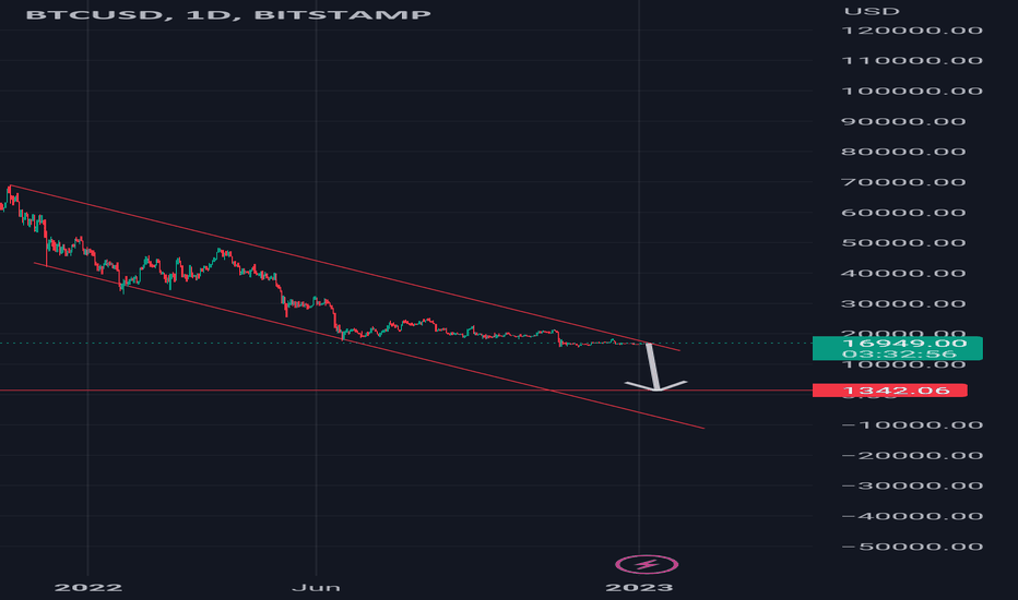 $BTC #BTC #Bitcoin #Elliottwave Short Trade Setup.
