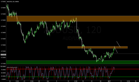 AUDUSD looking for oportunity to add more positions to the nord