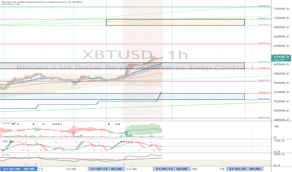 XBTUSD (Short Term Strategy) - March 14