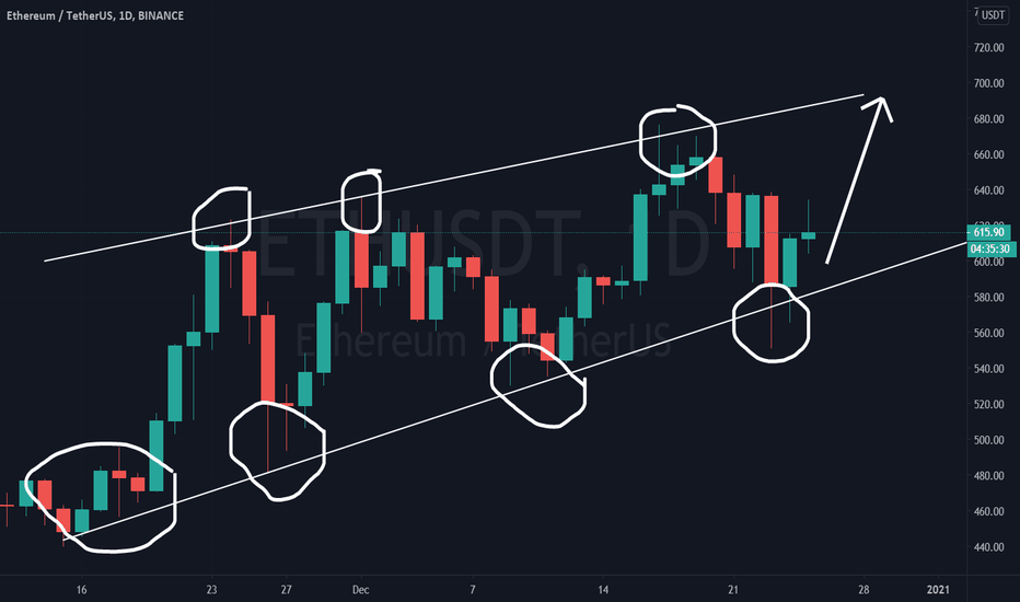 💎ETH Survived & Looks Like Successfully Sustained Above.....