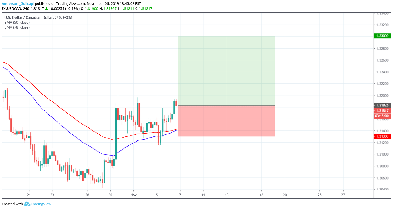FX:USDCAD Idea Chart Image by Anderson-FX