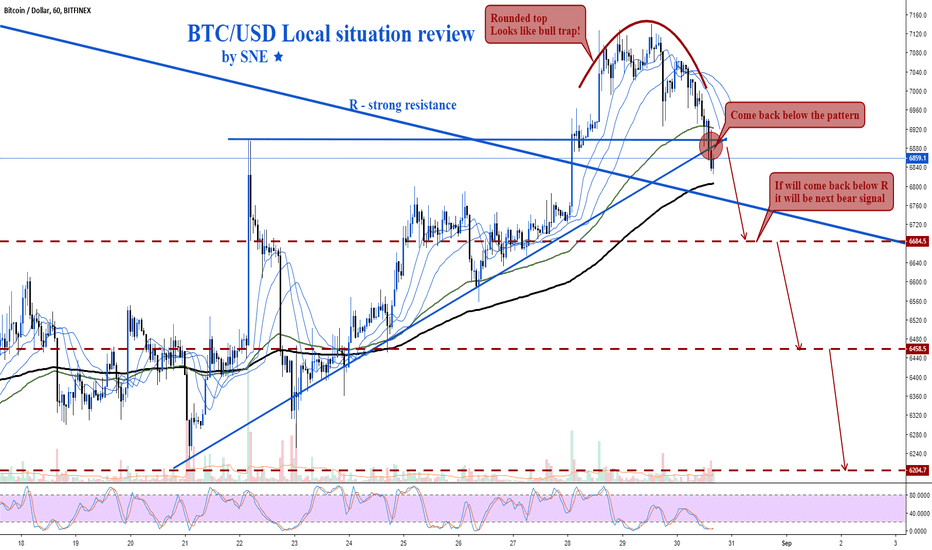 BTC/USD Local situation review