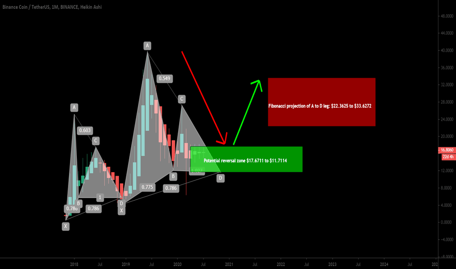 BNBUSDT formed bullish Gartley | Upto 200% expected