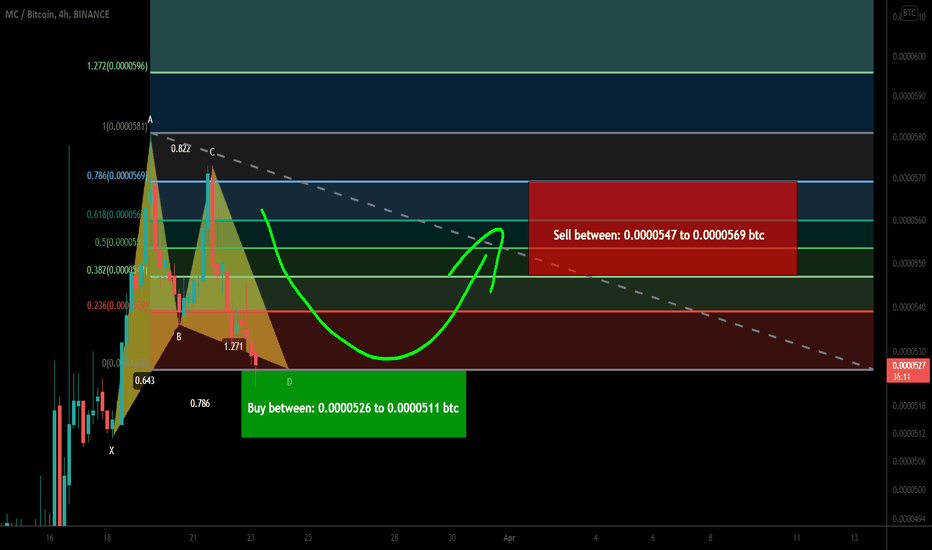 Merit Circle (MC) formed bullish Gartley for upto 11% move