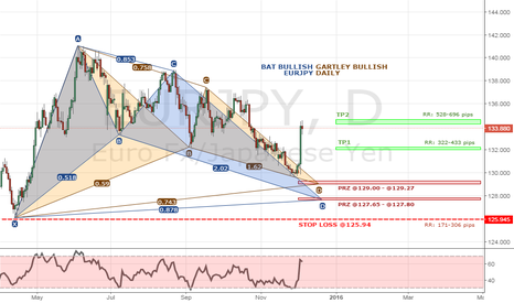 EURJPY BAT AND GARTLEY daily 5-12